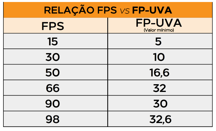 Tabela FP-UVA